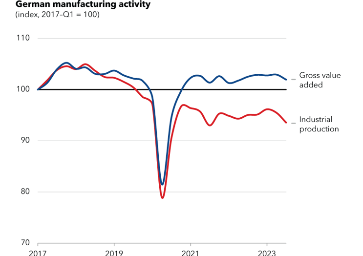 Industrial activity in Germany: production in red; value in blue.