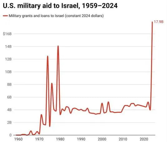 Evolution of US military aid to Israel since 1959.