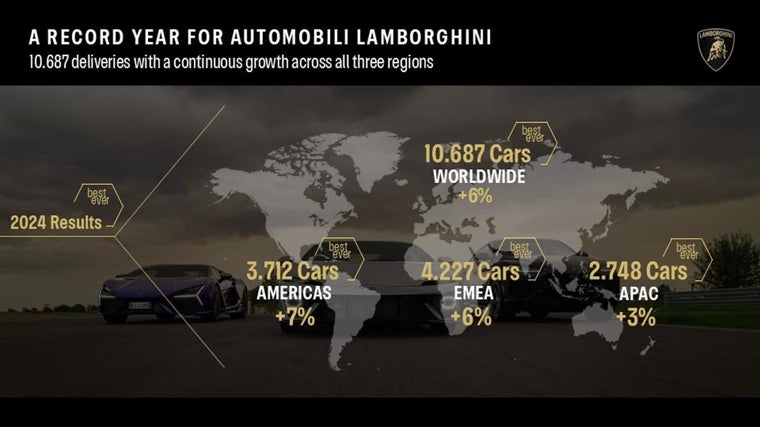 Ventas mundiales de Lamborghini