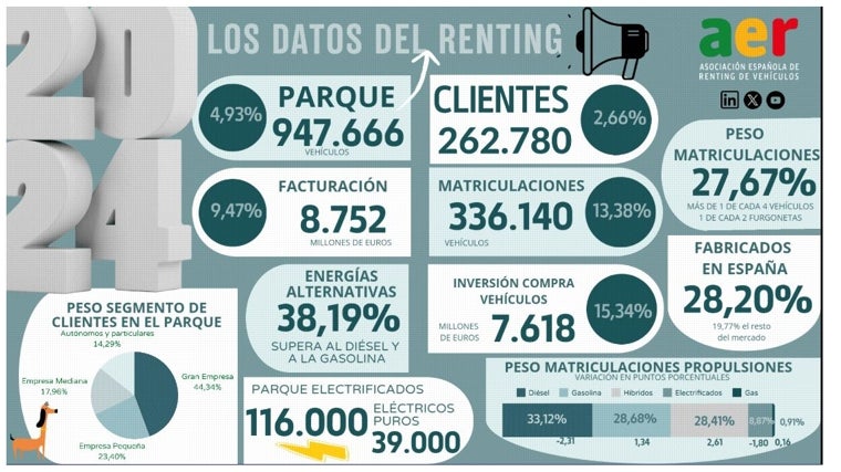 Los datos del renting en 2024