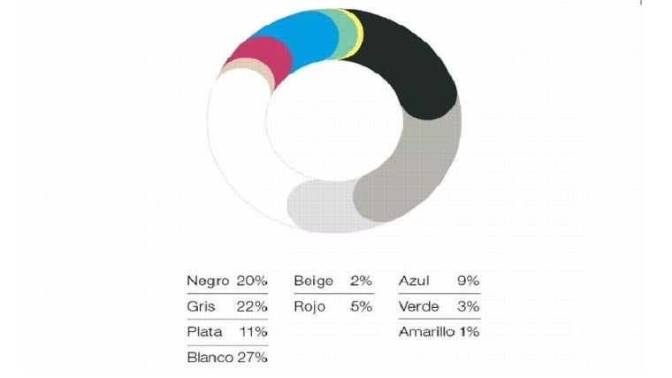 Los colores más demandados en Europa