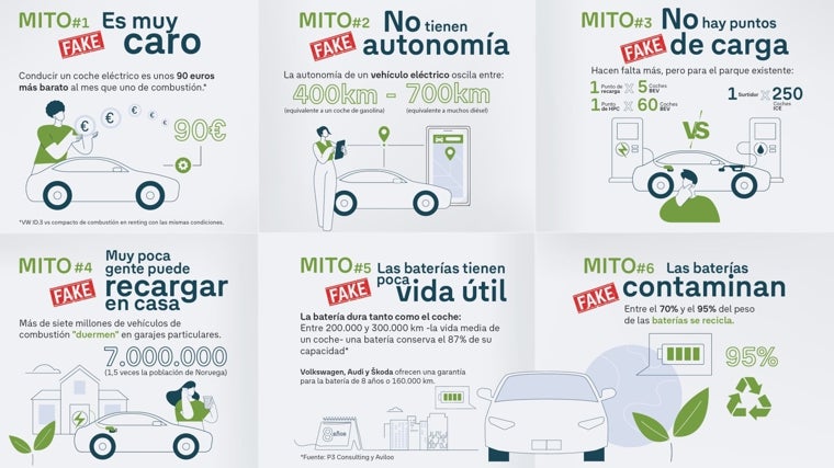 Los falsos mitos o bulos del coche eléctrico