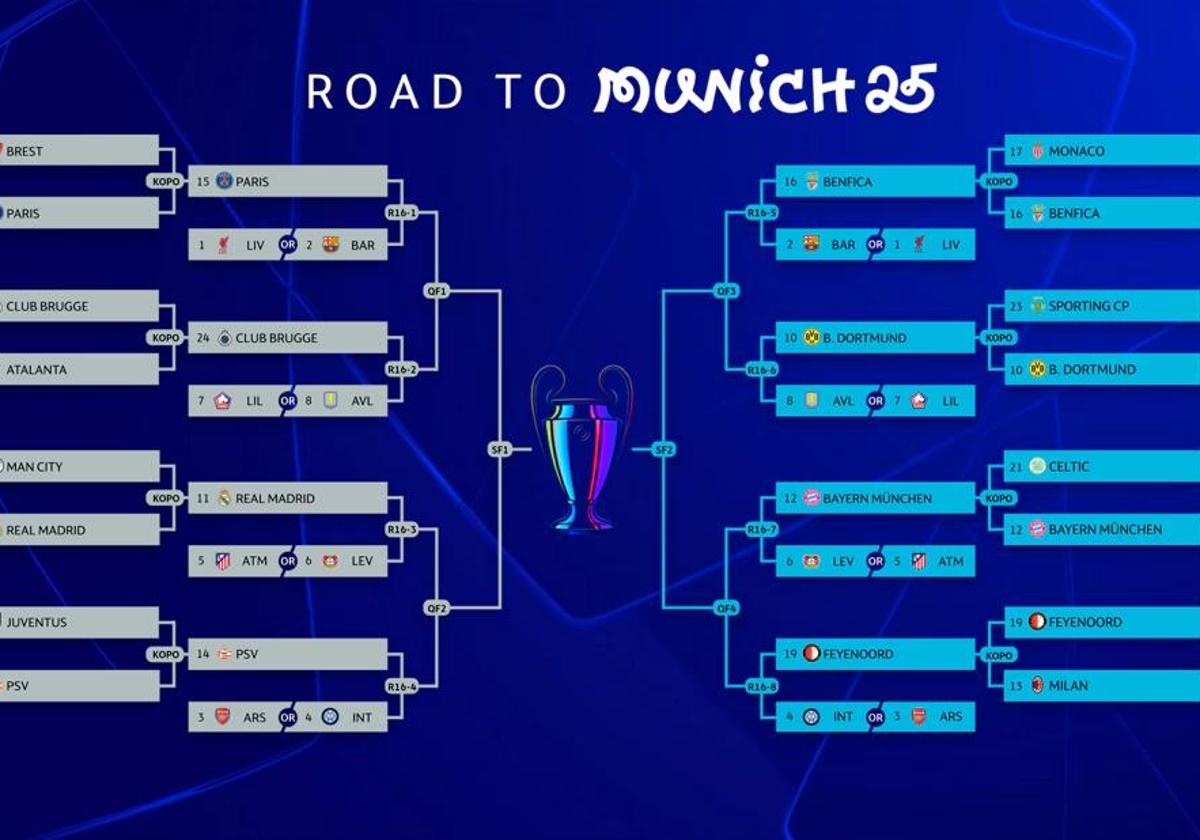 El sorteo más esperado de la Champions asegura bombazos