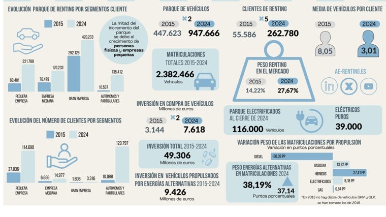 Evolución del renting