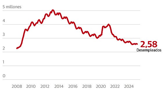 Cae el paro en marzo y se crean 161.000 empleos a las puertas de Semana Santa