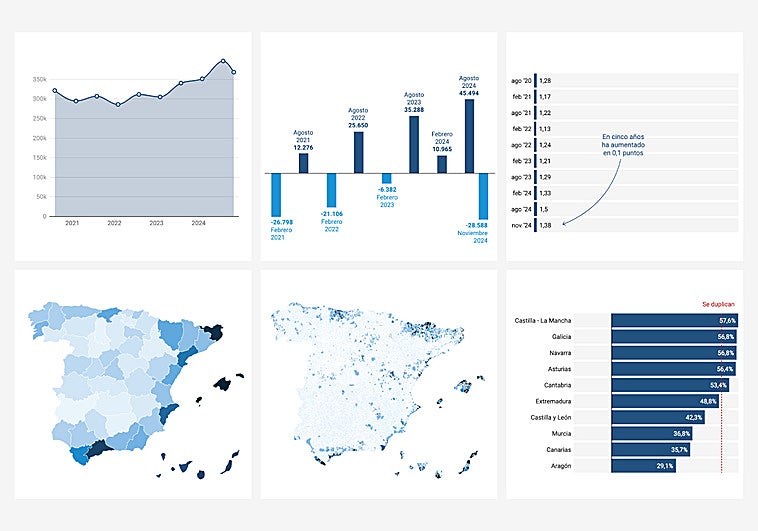 Seis gráficos que muestran la evolución de la vivienda turística desde la pandemia