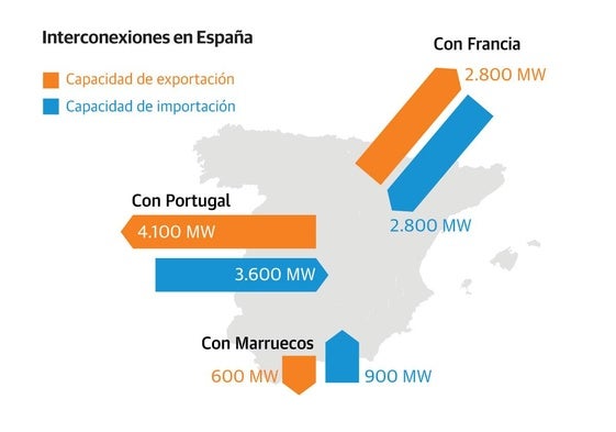 España y Portugal unirán fuerzas para presionar a París y Bruselas para aumentar las interconexiones tras el apagón