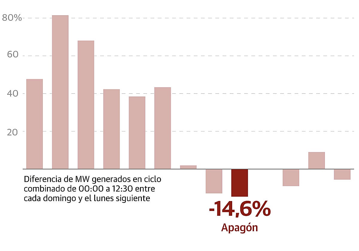 Red Eléctrica da un giro a su política energética tras el apagón pese a defender su buen proceder