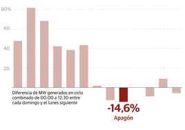 Red Eléctrica da un giro a su política energética tras el apagón pese a defender su buen proceder