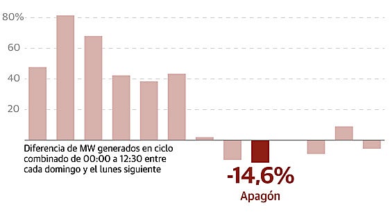 Red Eléctrica da un giro a su política energética tras el apagón pese a defender su buen proceder