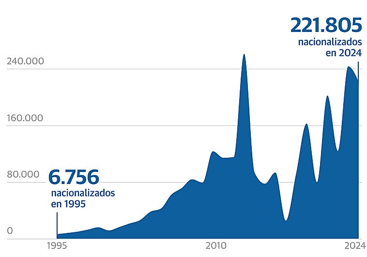 Más del 6% del censo electoral son ya votantes nacionalizados