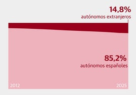 La nueva cara del emprendimiento en España tiene acento extranjero