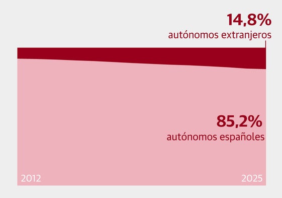 La nueva cara del emprendimiento en España tiene acento extranjero