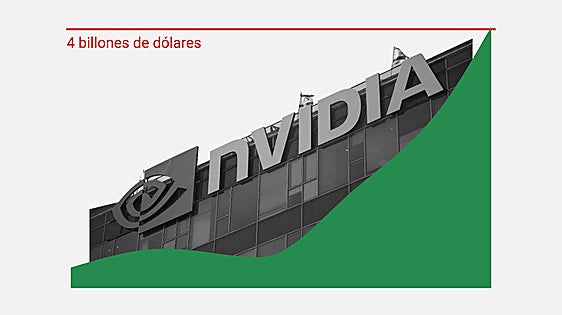 De videojuegos a titán de la IA: Nvidia sobrepasa los 4 billones de valor en Bolsa