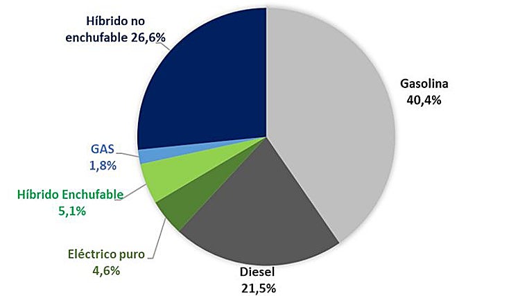 Cuota de producción por tipo de motor
