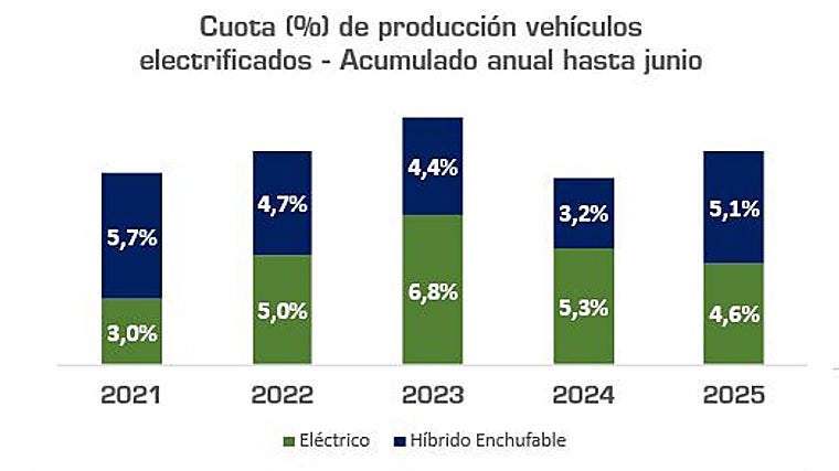Cuota de vehículos electrificados en el primer semestre del año