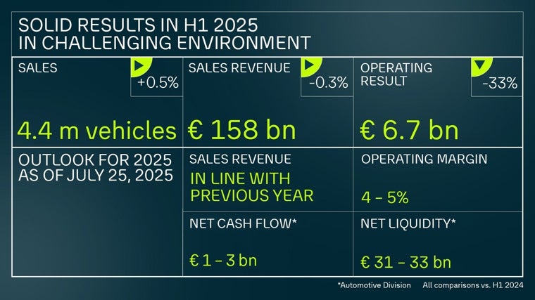 Volkswagen's figures in the first half of 2025