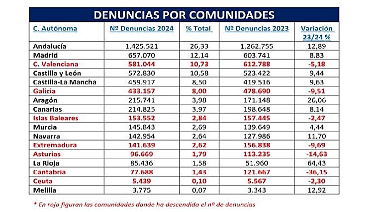 Listado de CC.AA. don de se realizan más denuncias
