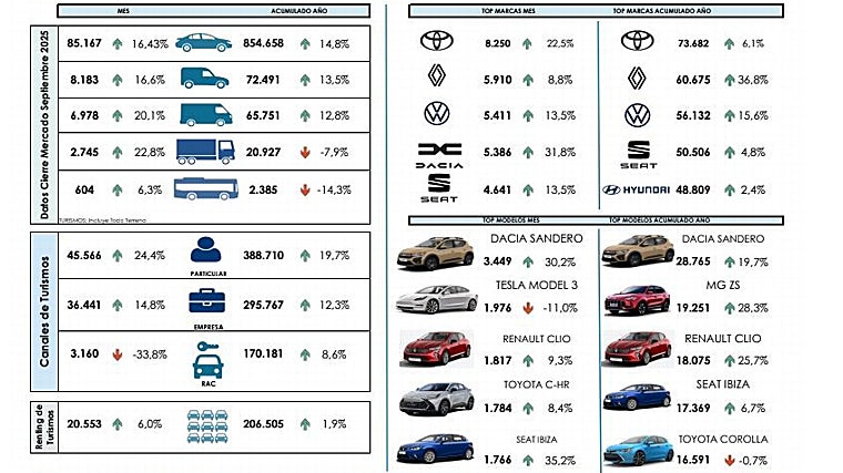 Análisis del mercado de turismos en España