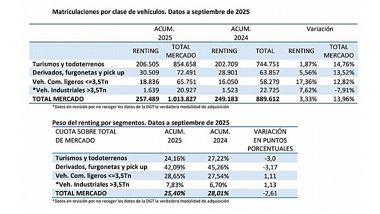 Matriculaciones de renting