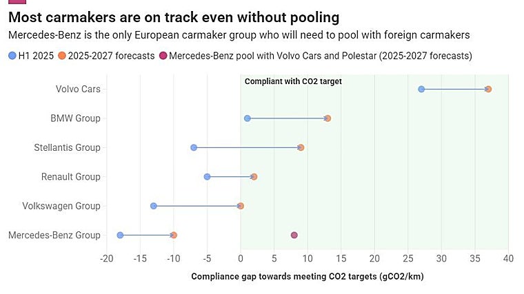 Emisiones de CO2 de los fabricantes europeos según T&E