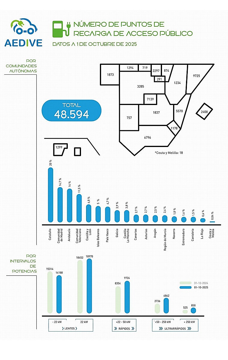 Puntos de recarga activos, según AEDIVE