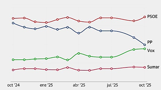 El CIS dispara al PSOE y sitúa a Vox al borde del 'sorpasso' al PP