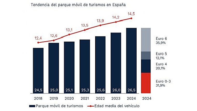 Evolución de la antigüedad del parque de vehículos en España