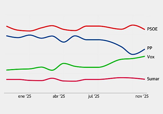 Pedro Sánchez abandona este miércoles el Congreso.