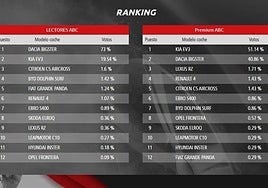 Ranking provisional con los votos de los lectores