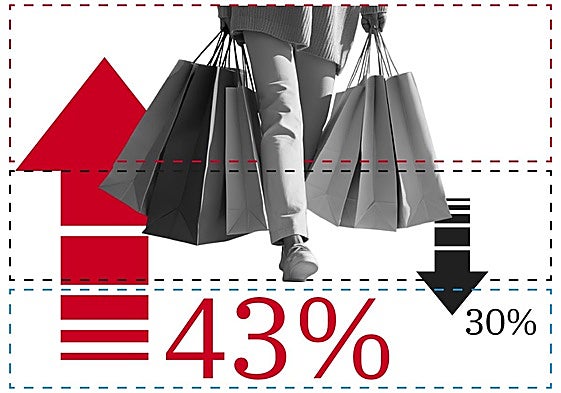 De chollos a falsas rebajas: el 'Black Friday' tienta al consumidor más exigente