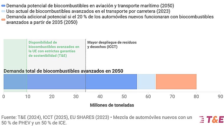 Demanda frente a disponibilidad de combustibles avanzados, según los ecologistas