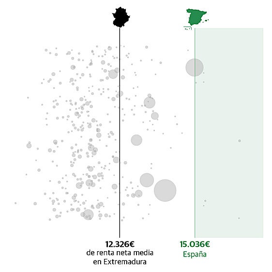 Radiografía de los extremeños: más edad, menos renta y menos extranjeros