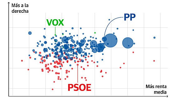 Así han votado los extremeños: las claves por edad, origen y renta