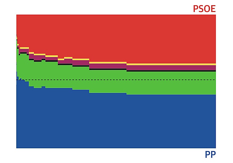 La lucha por el escaño en Castilla y León: así se han repartido los votos