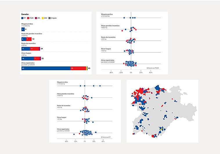 Los incendios no pasan factura al PP en Castilla y León
