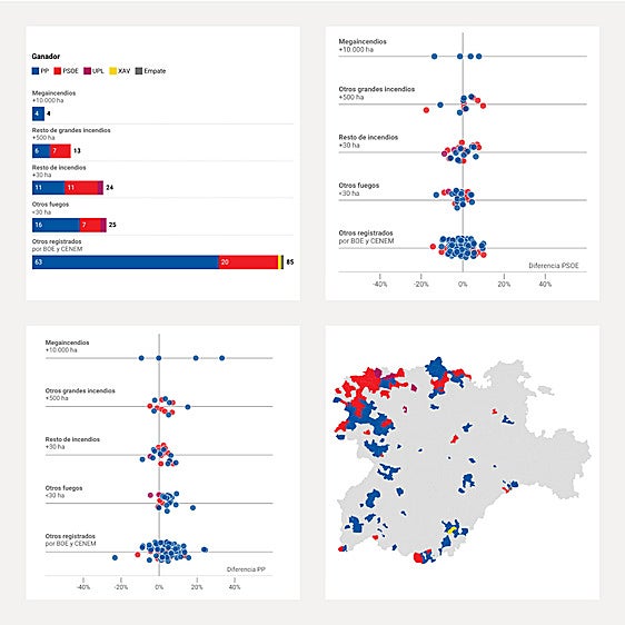 Los incendios no pasan factura al PP en Castilla y León