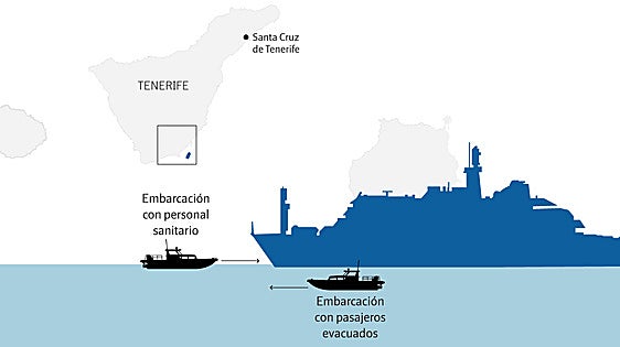 Así será el traslado de los pasajeros del crucero: de cinco en cinco a las lanchas y custodiados al aeropuerto