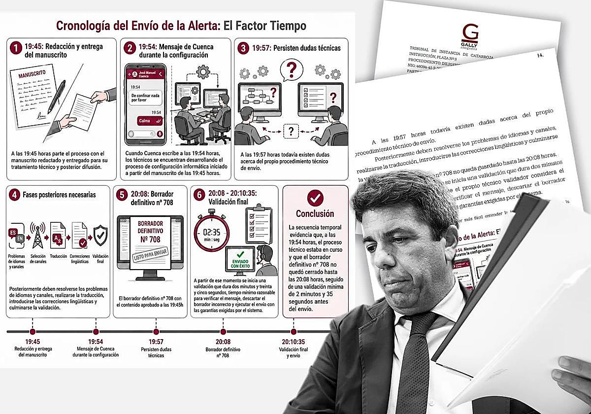 El gráfico de Mazón a la jueza sobre por qué se retrasó el ES-Alert de la dana