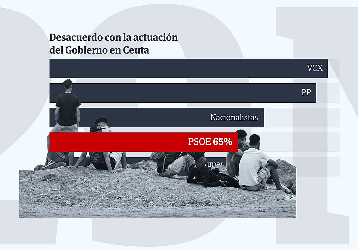 Dos de cada tres votantes socialistas reprueban la gestión del Gobierno en Ceuta