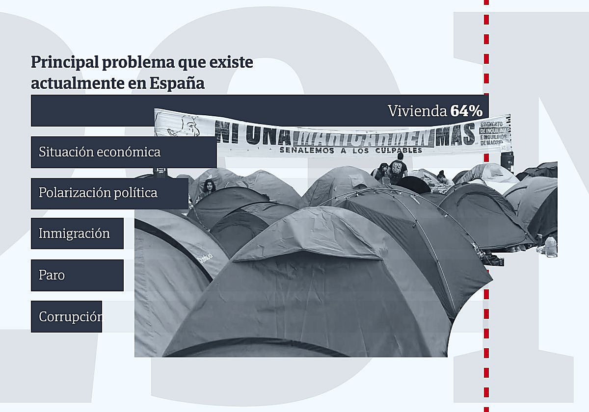 El 64% de los españoles sitúa la vivienda como su primera preocupación, disparada ante el 29-N