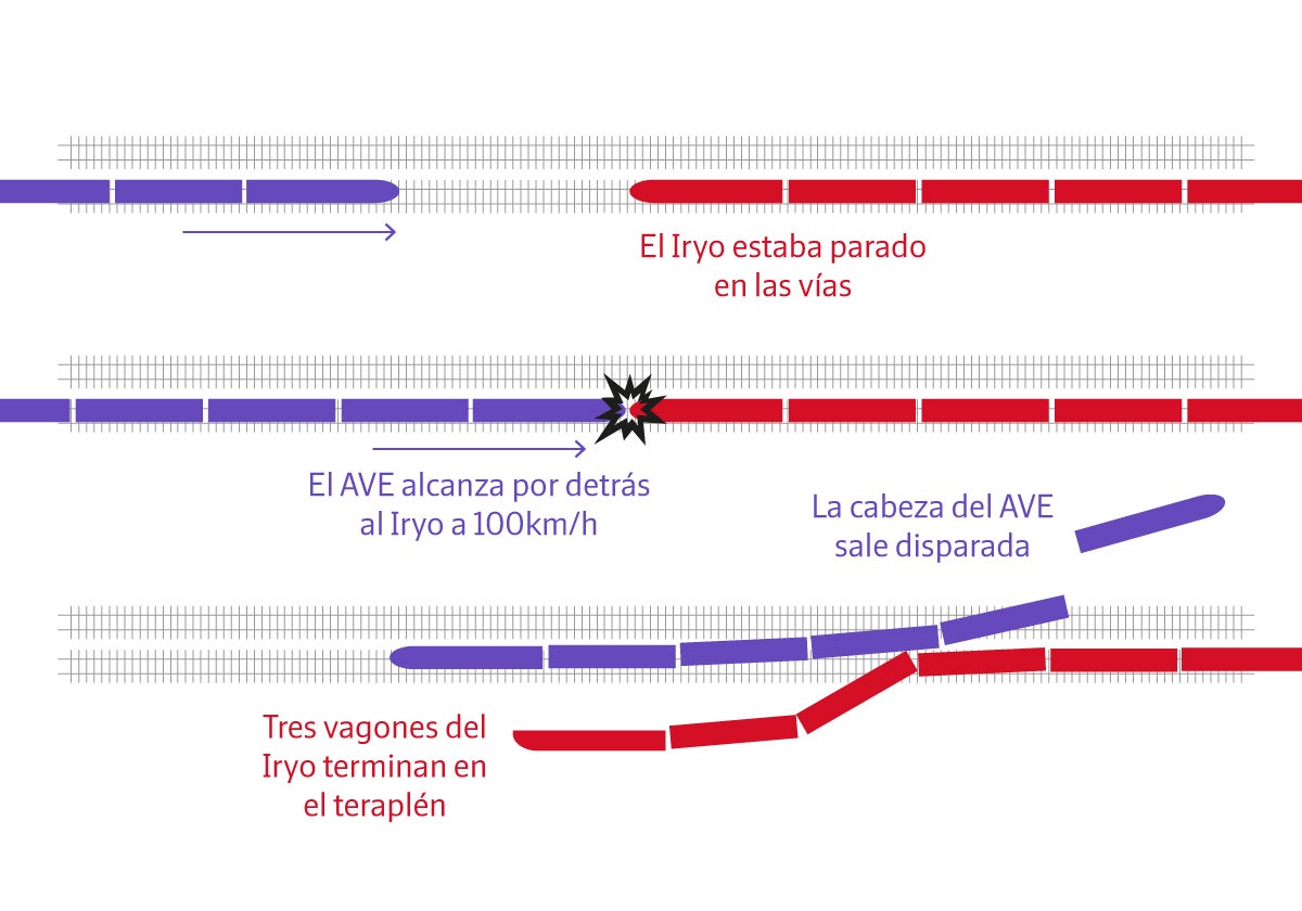 Gráficos | Lo que sabemos del accidente de tren en Urda