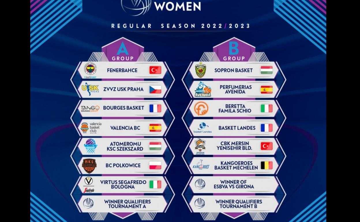 Cuadro de los grupos de la Euroliga.