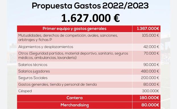 Imagen principal - Unionistas aprueba un presupuesto de 1.627.000 euros para la temporada 22-23