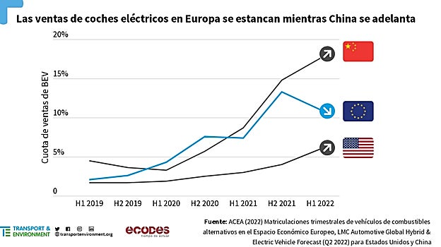 Evolución de las ventas de eléctricos