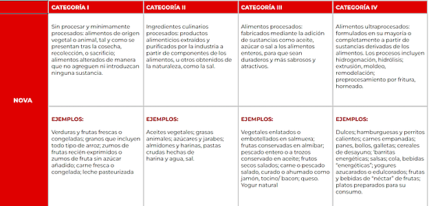 Criterios para clasificar alimentos y bebidas según el grado de procesamiento industrial de alimentos de acuerdo con el sistema NOVA. Alimentos ultraprocesados. Revisión crítica, limitaciones del concepto y posible uso en salud pública (Unidad de Nutrición Humana. Universitat Rovira i Virgili)