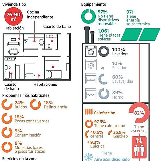 Vivienda tipo de Salamanca: más pequeños, ruidosos y conflictivos para las rentas bajas