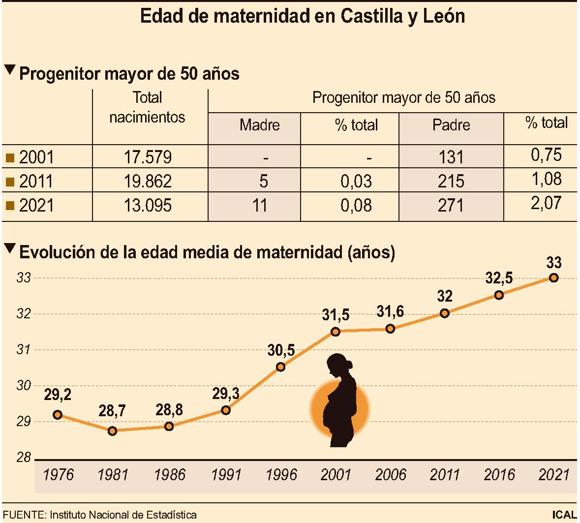 Edad de Maternidad en Castilla y León.