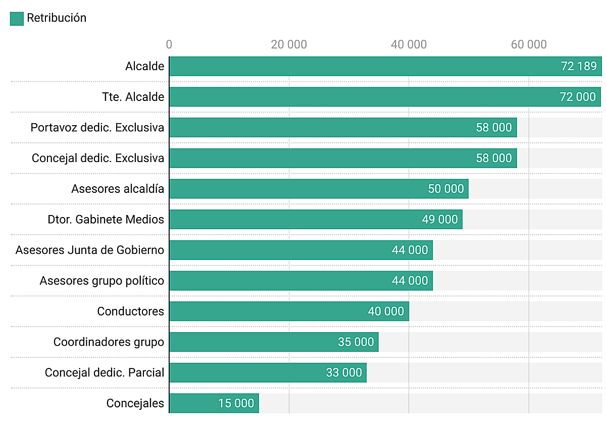 Lo que van a cobrar concejales y asesores en Salamanca: las cuentas del gasto político