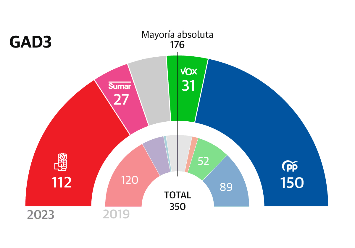 Cierran los colegios: los sondeos dan ganador al PP